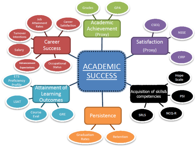 academic success